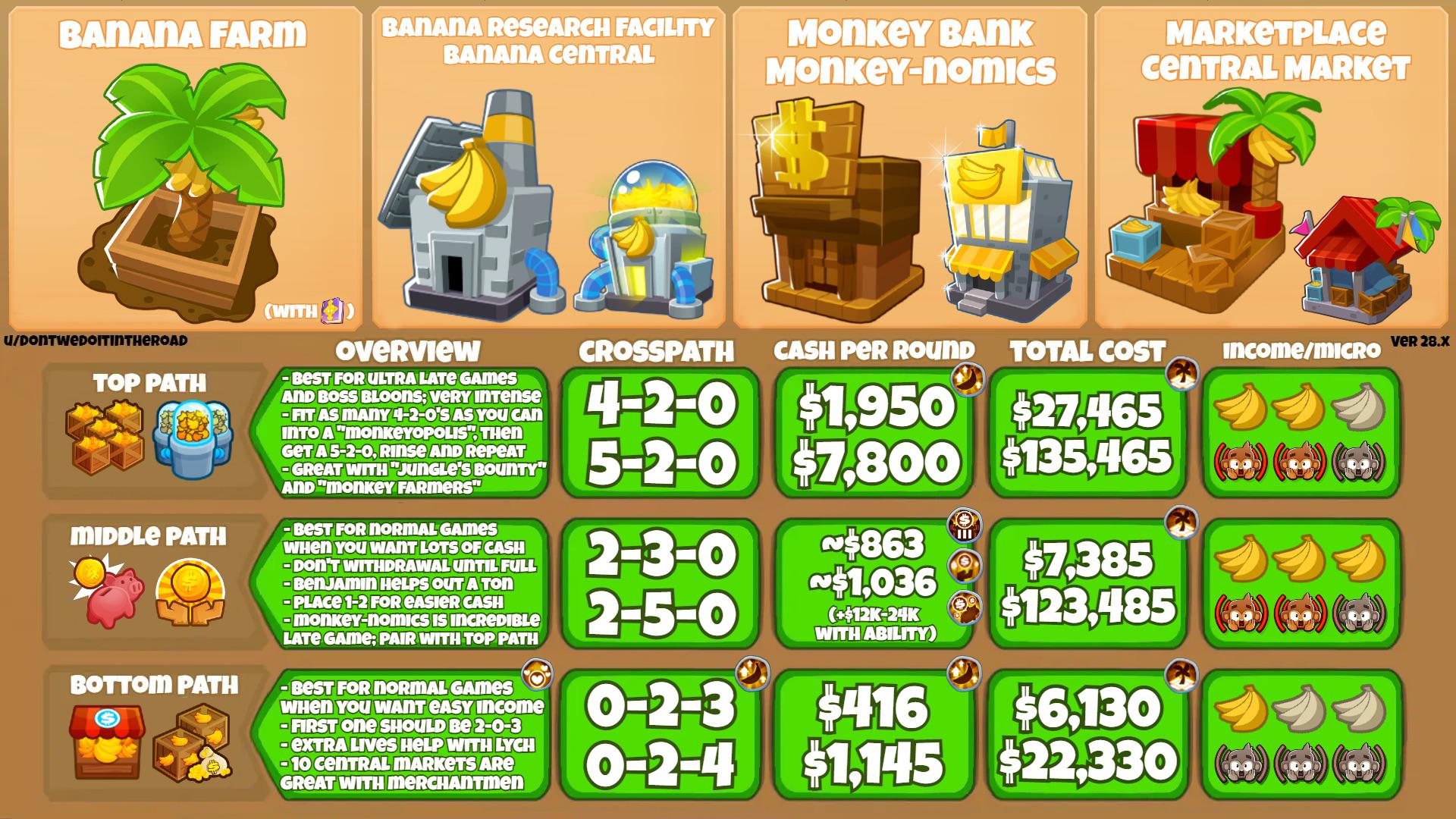 diagram van Bananafarms